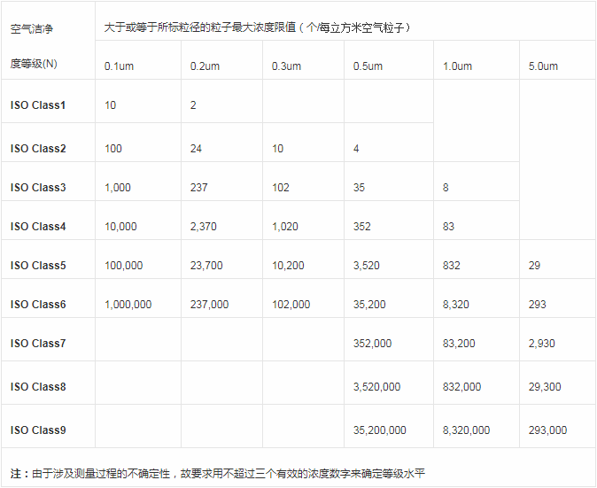 2.ISO14644-1(國(guó)際標(biāo)準(zhǔn)).png 2.ISO14644-1(國(guó)際標(biāo)準(zhǔn)).png