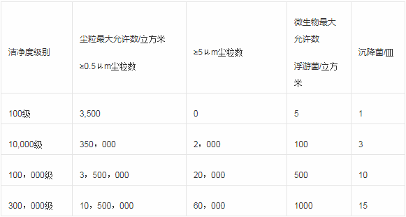 1.潔凈室(區(qū))空氣潔凈級(jí)別表.png 1.潔凈室(區(qū))空氣潔凈級(jí)別表.png