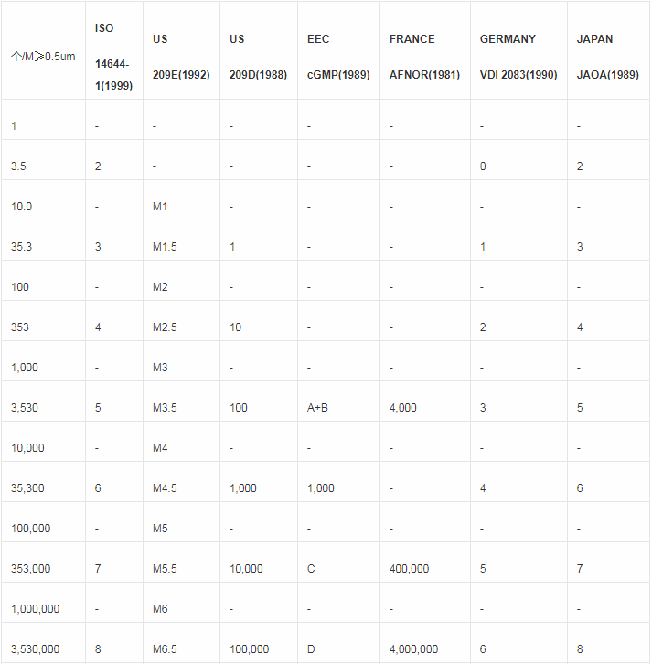 3.各國(guó)潔凈度等級(jí)近似對(duì)照表.png