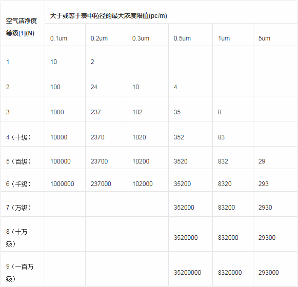 4.潔凈室及潔凈區(qū)空氣中懸浮粒子潔凈度等級(jí).png 4.潔凈室及潔凈區(qū)空氣中懸浮粒子潔凈度等級(jí).png